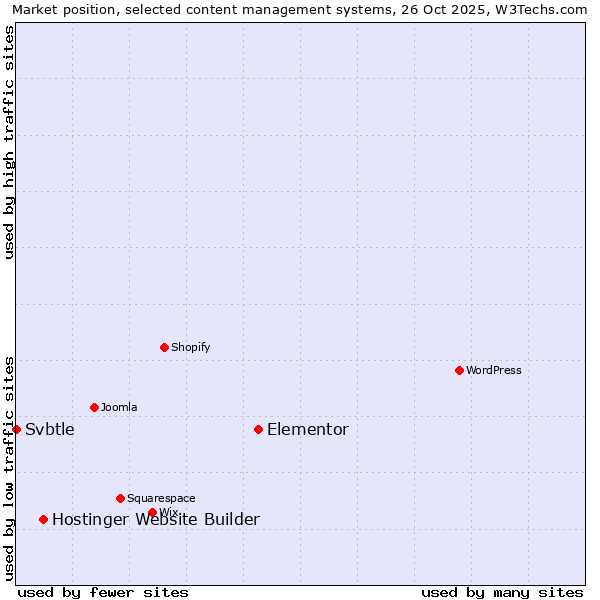Market position of Elementor vs. Hostinger Website Builder vs. Svbtle