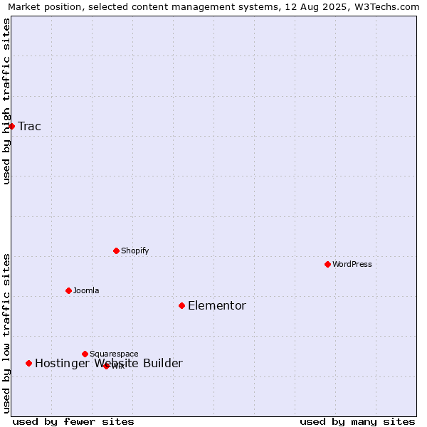 Market position of Elementor vs. Hostinger Website Builder vs. Trac