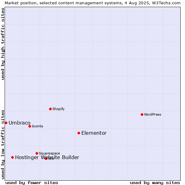 Market position of Elementor vs. Hostinger Website Builder vs. Umbraco