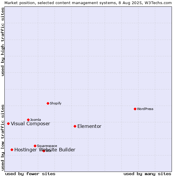 Market position of Elementor vs. Hostinger Website Builder vs. Visual Composer