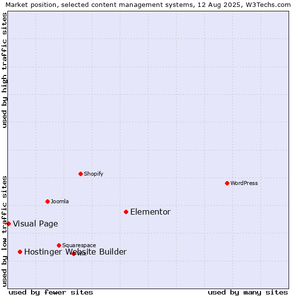 Market position of Elementor vs. Hostinger Website Builder vs. Visual Page