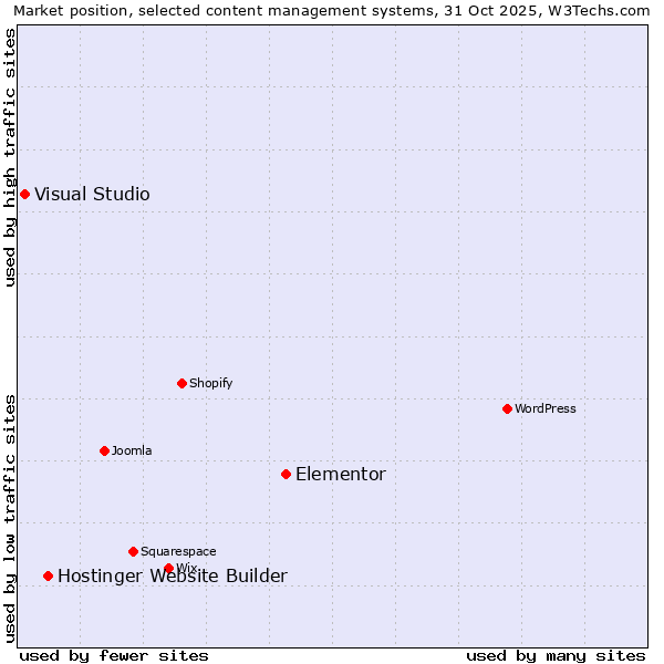 Market position of Elementor vs. Hostinger Website Builder vs. Visual Studio