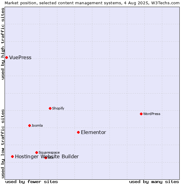 Market position of Elementor vs. Hostinger Website Builder vs. VuePress