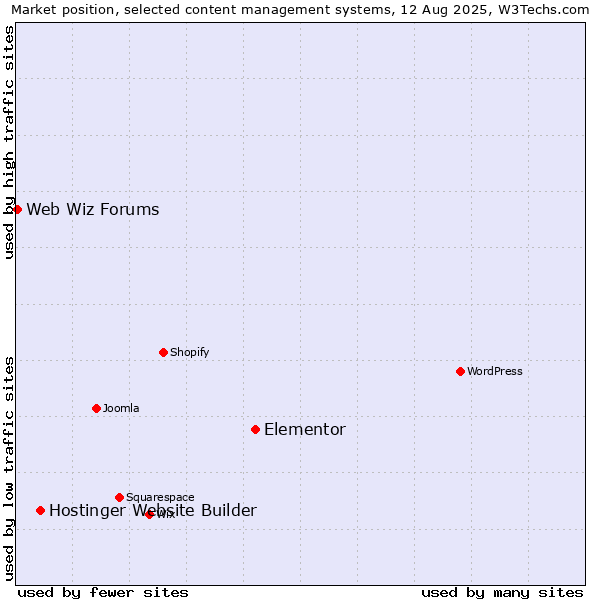 Market position of Elementor vs. Hostinger Website Builder vs. Web Wiz Forums