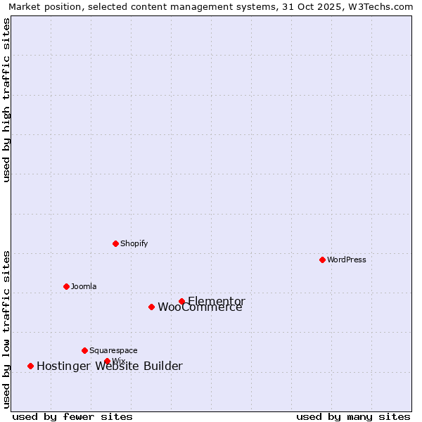 Market position of Elementor vs. WooCommerce vs. Hostinger Website Builder