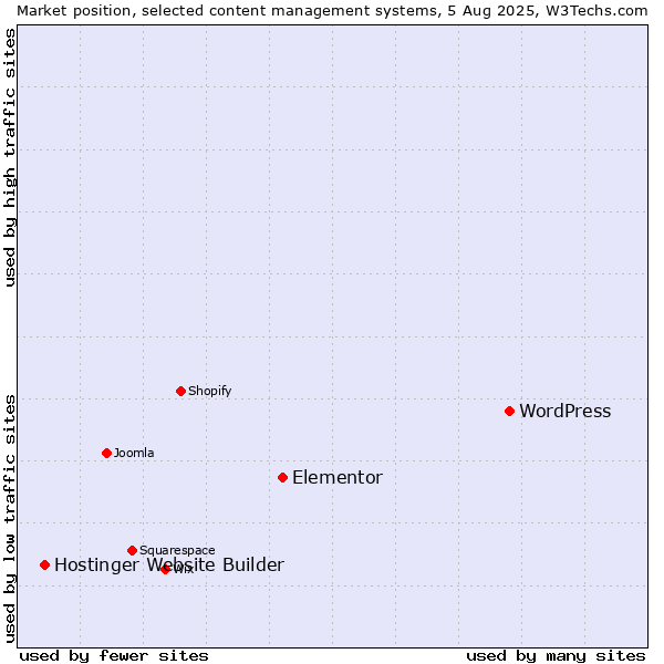 Market position of WordPress vs. Elementor vs. Hostinger Website Builder