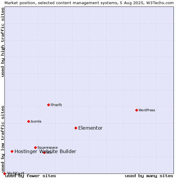 Market position of Elementor vs. Hostinger Website Builder vs. Yo!Kart