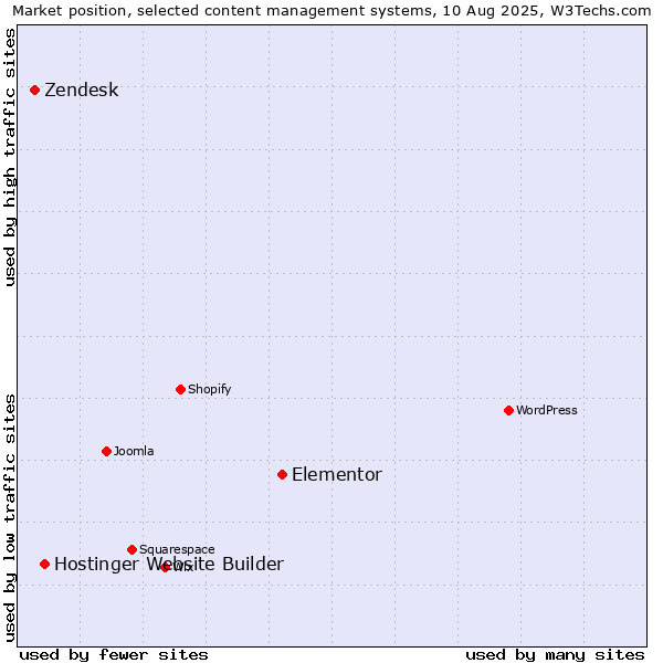 Market position of Elementor vs. Hostinger Website Builder vs. Zendesk