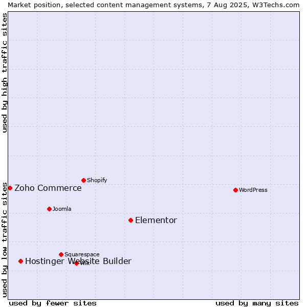 Market position of Elementor vs. Hostinger Website Builder vs. Zoho Commerce