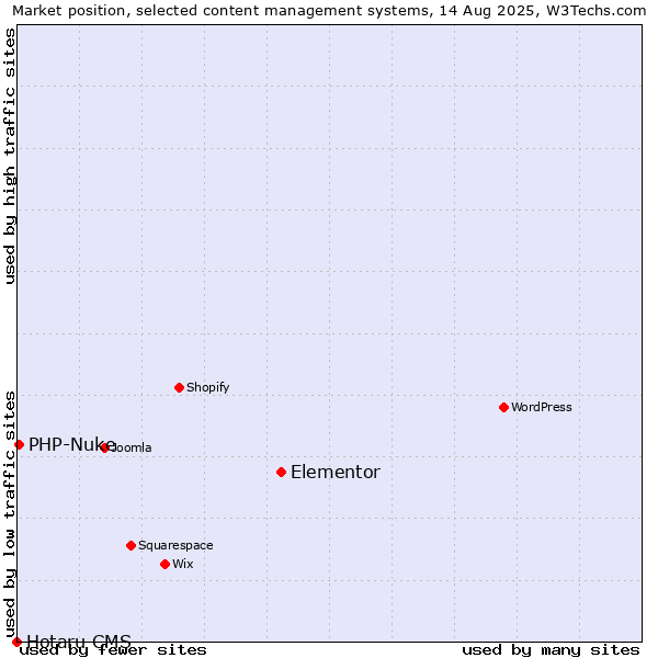 Market position of Elementor vs. PHP-Nuke vs. Hotaru CMS