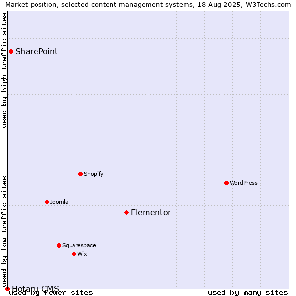 Market position of Elementor vs. SharePoint vs. Hotaru CMS