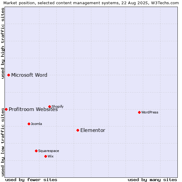 Market position of Elementor vs. Microsoft Word vs. Profitroom Websites
