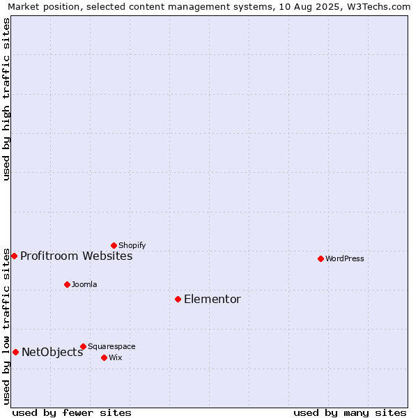 Market position of Elementor vs. NetObjects vs. Profitroom Websites