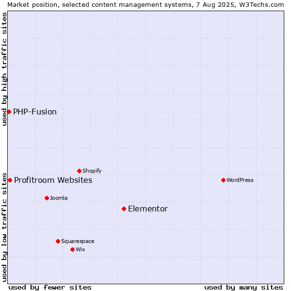 Market position of Elementor vs. Profitroom Websites vs. PHP-Fusion