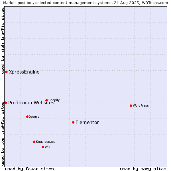 Market position of Elementor vs. XpressEngine vs. Profitroom Websites