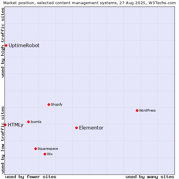 Market position of Elementor vs. UptimeRobot vs. HTMLy