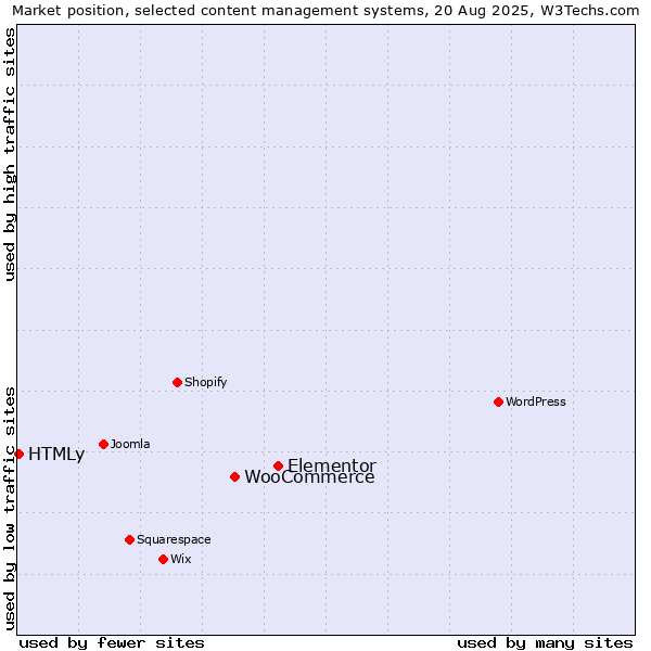 Market position of Elementor vs. WooCommerce vs. HTMLy