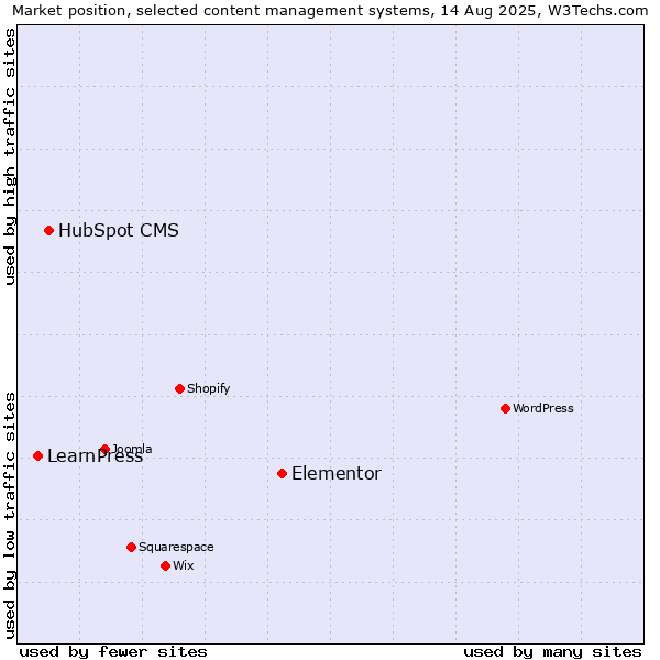 Market position of Elementor vs. HubSpot CMS vs. LearnPress