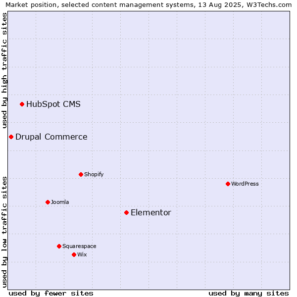 Market position of Elementor vs. HubSpot CMS vs. Drupal Commerce
