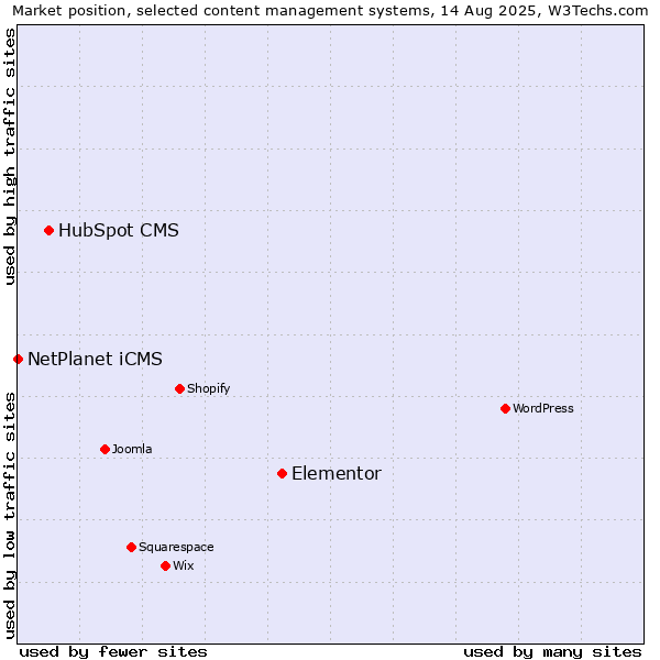 Market position of Elementor vs. HubSpot CMS vs. NetPlanet iCMS