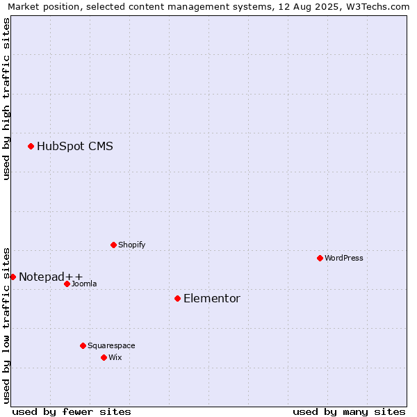 Market position of Elementor vs. HubSpot CMS vs. Notepad++
