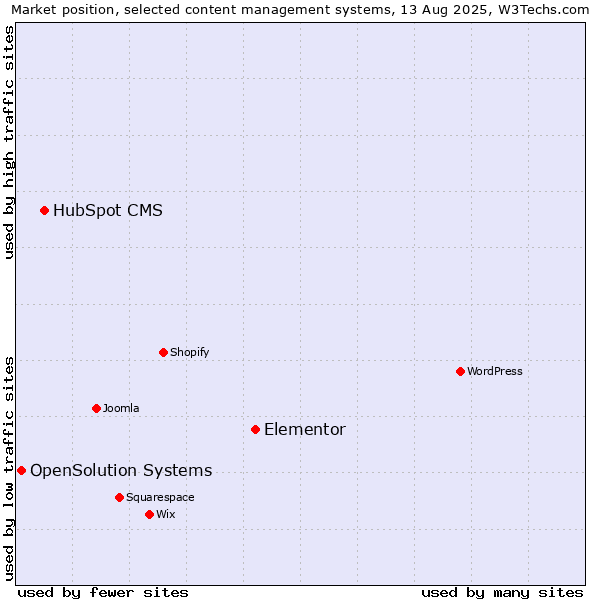 Market position of Elementor vs. HubSpot CMS vs. OpenSolution Systems