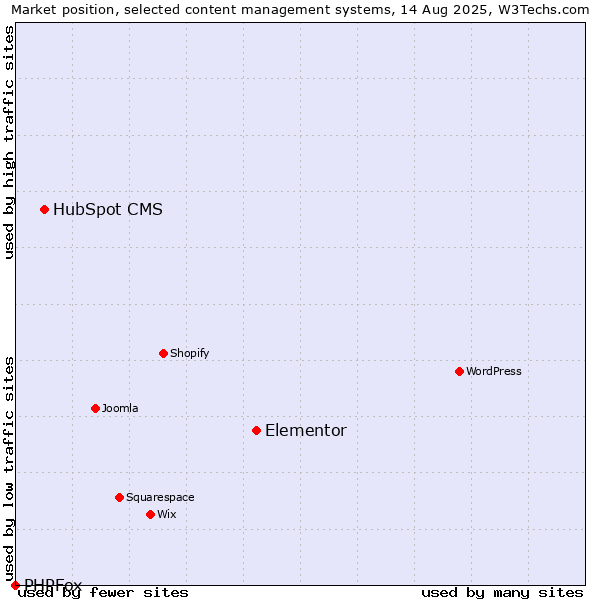 Market position of Elementor vs. HubSpot CMS vs. PHPFox