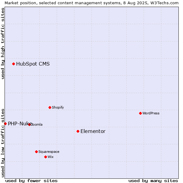 Market position of Elementor vs. HubSpot CMS vs. PHP-Nuke