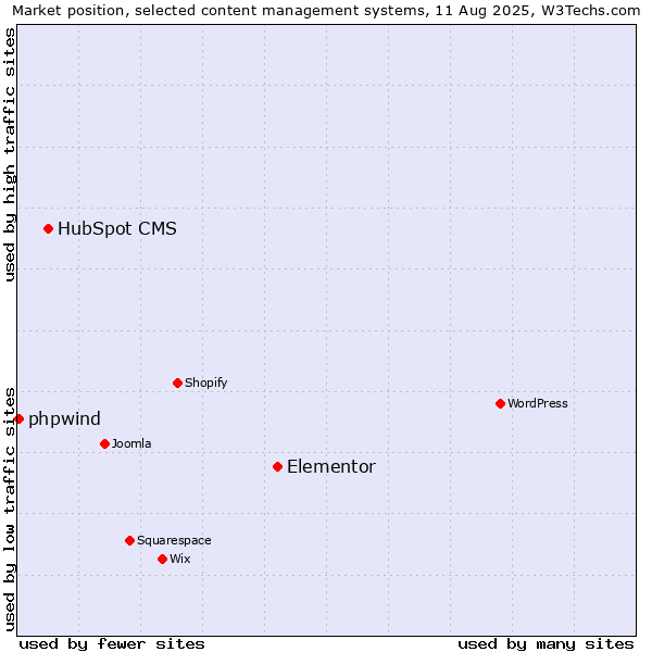 Market position of Elementor vs. HubSpot CMS vs. phpwind