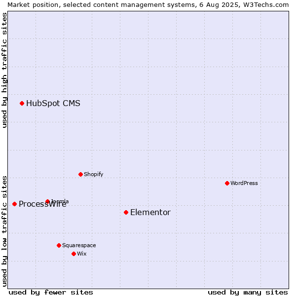 Market position of Elementor vs. HubSpot CMS vs. ProcessWire