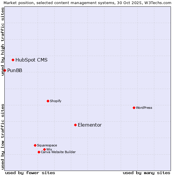 Market position of Elementor vs. HubSpot CMS vs. PunBB