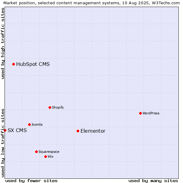 Market position of Elementor vs. HubSpot CMS vs. SX CMS