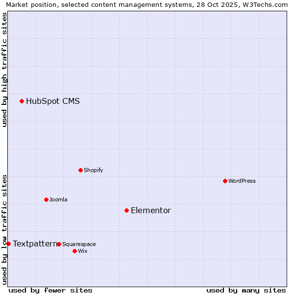 Market position of Elementor vs. HubSpot CMS vs. Textpattern