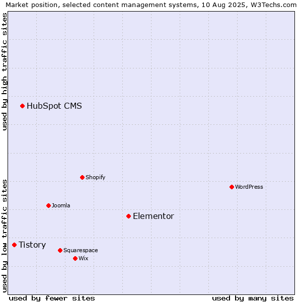 Market position of Elementor vs. HubSpot CMS vs. Tistory