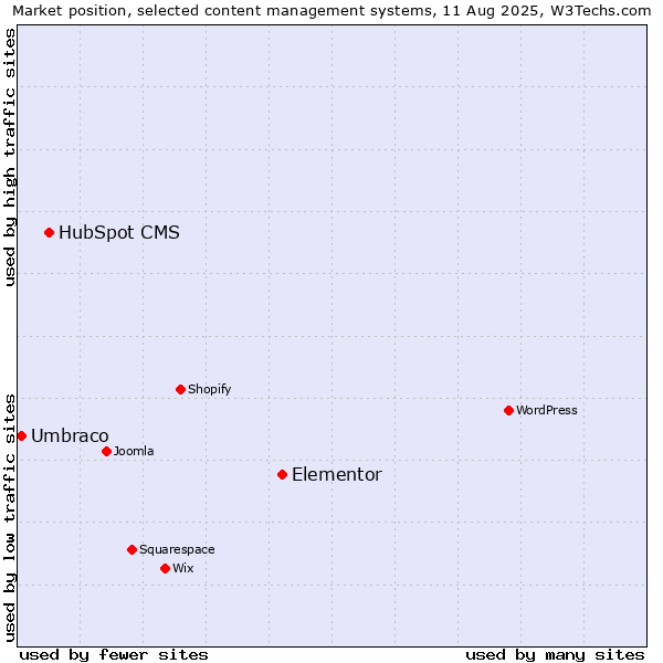 Market position of Elementor vs. HubSpot CMS vs. Umbraco