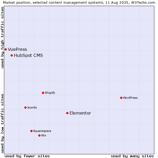 Market position of Elementor vs. HubSpot CMS vs. VuePress