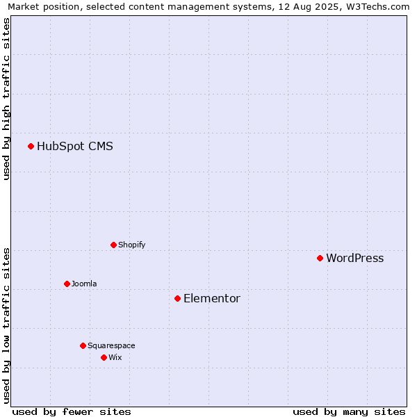 Market position of WordPress vs. Elementor vs. HubSpot CMS