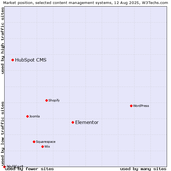 Market position of Elementor vs. HubSpot CMS vs. Yo!Kart