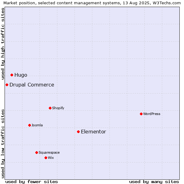 Market position of Elementor vs. Hugo vs. Drupal Commerce