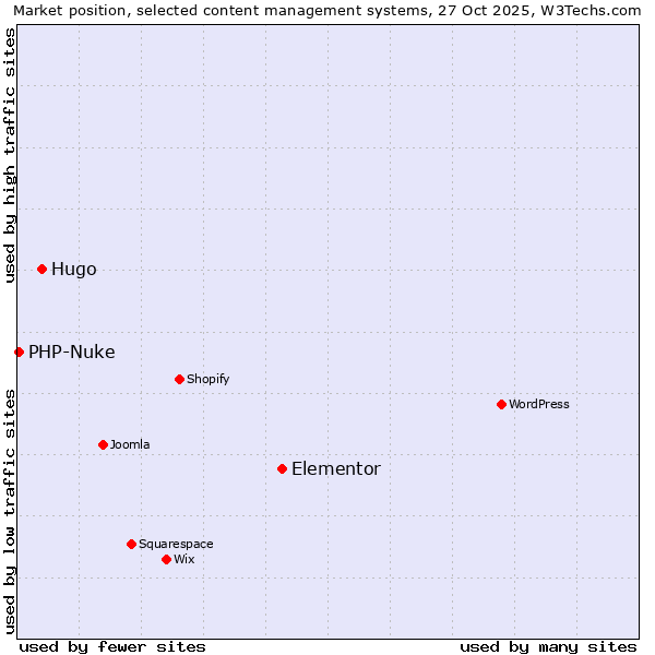 Market position of Elementor vs. Hugo vs. PHP-Nuke