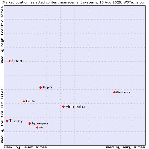 Market position of Elementor vs. Hugo vs. Tistory