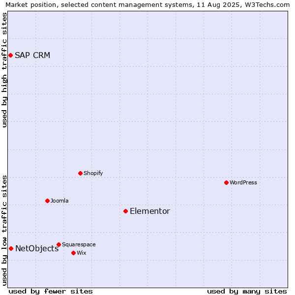 Market position of Elementor vs. NetObjects vs. SAP CRM