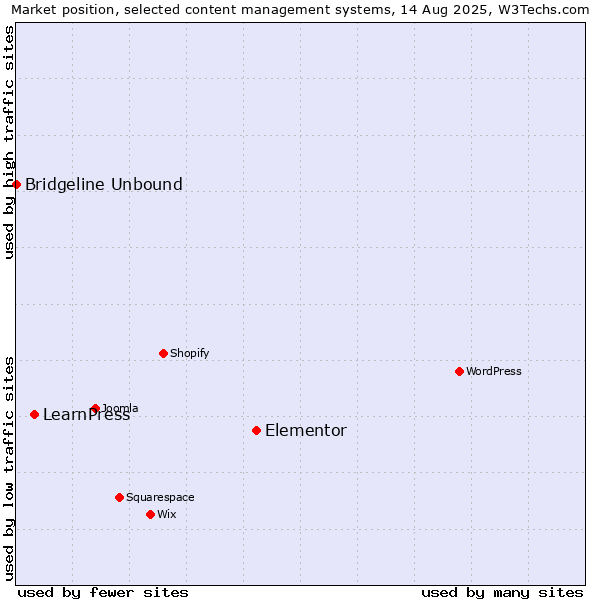 Market position of Elementor vs. LearnPress vs. Bridgeline Unbound