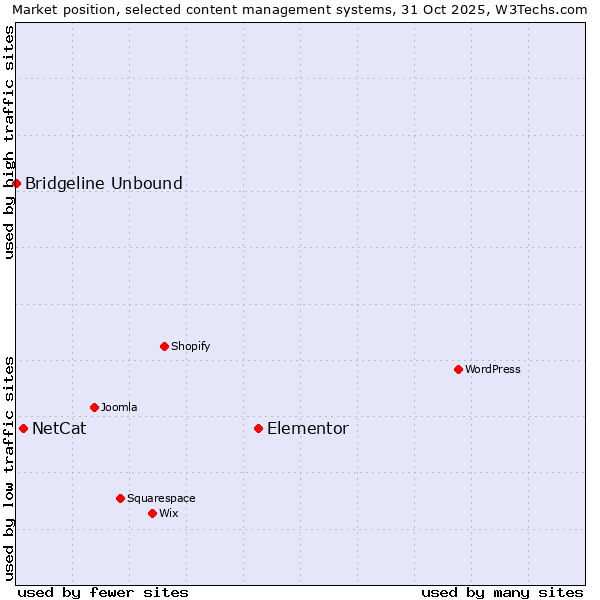 Market position of Elementor vs. NetCat vs. Bridgeline Unbound