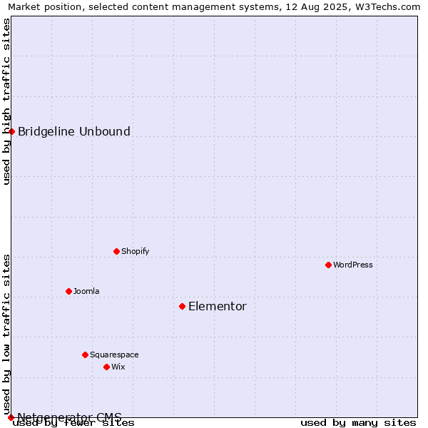 Market position of Elementor vs. Bridgeline Unbound vs. Netgenerator CMS