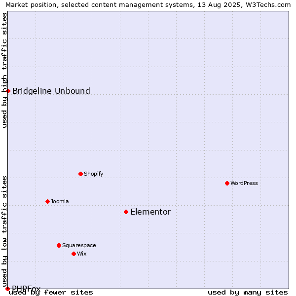 Market position of Elementor vs. Bridgeline Unbound vs. PHPFox