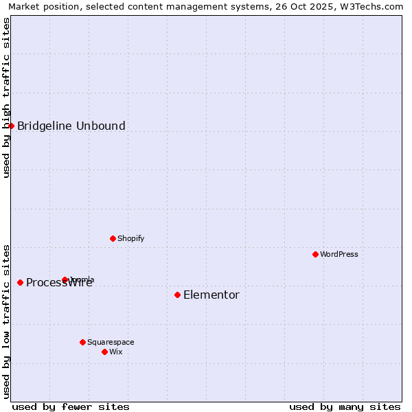 Market position of Elementor vs. ProcessWire vs. Bridgeline Unbound