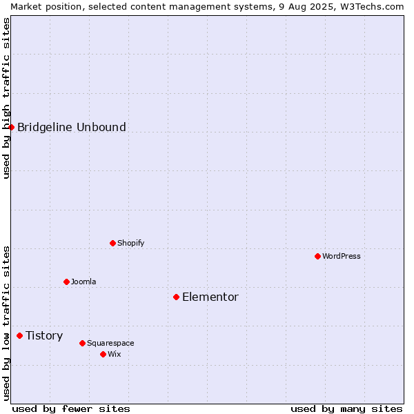 Market position of Elementor vs. Tistory vs. Bridgeline Unbound