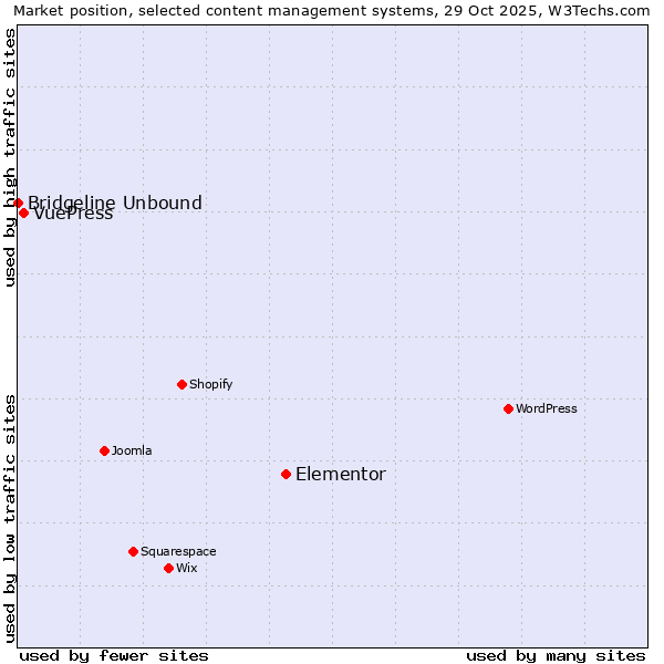 Market position of Elementor vs. VuePress vs. Bridgeline Unbound