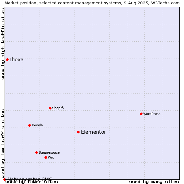 Market position of Elementor vs. Ibexa vs. Netgenerator CMS